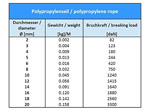 20m POLYPROPYLENSEIL 4mm BLAU Polypropylen Seil Tauwerk PP Flechtleine Textilseil Reepschnur Leine Schnur Festmacher Rope Kunststoffseil Polyseil geflochten - 5