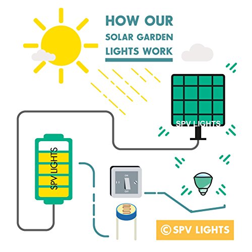 22 LED Solar Sicherheitsleuchte, Solarleuchten, Solarleuchte von SPV Lights: Die Spezialisten für Solar-Beleuchtung (Kostenfreie 2 Jahre Garantie) - 6