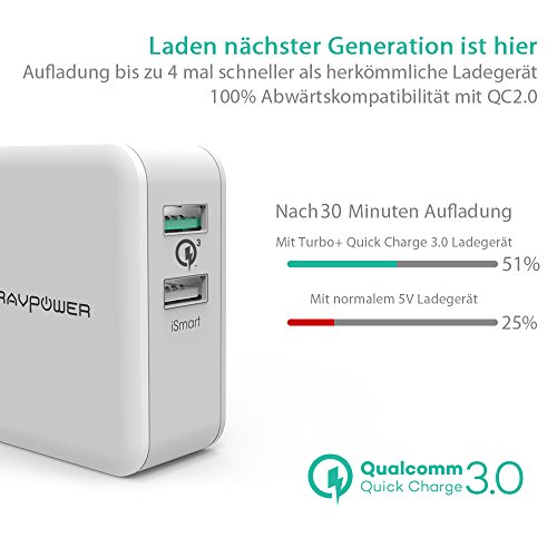 RAVPower USB Ladeger  t Schnelle Ladefunktion 30 W 2-Port Ladeadapter mit QC 3 0     bis zu 4X schnellere Aufladung f  r Galaxy S7 Edge  HTC One A9  N