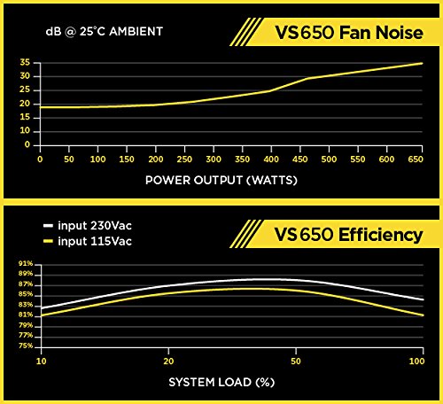 Corsair VS650 - Fuente de alimentaci  n  650 Watts  PFC Activo  80 Plus  Color Negro CP-9020172-EU