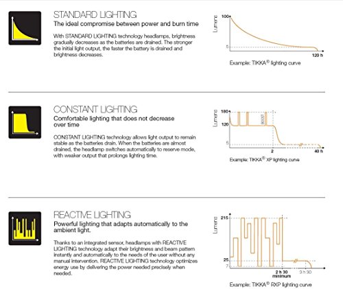 Petzl Stirnlampe Tikkina - 9