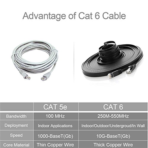 Cat. 6 Ethernet Kabel 30,48m/100ft (mit Kabel-Clips und Etiketten), GLCON Cat. 6 flache Internet Netzwerk Kabel High Speed 10 Gbit/s, snagless, RJ45 Stecker lang Slim Ethernet Patch Kabel für Router/Modem/Switch/Patch Panel (Weiß) - 7