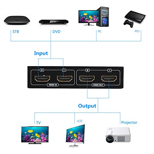 Milkee 2 x 2 HDMI Verteiler 2 In 2 Out Splitter Switch ULTRA HD 1080p 3D – 2 Eingänge an 2 Ausgänge - 5
