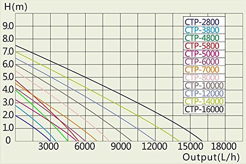 CTP-2800 Aquarium & Teichpumpe 10 Watt Eco Motor 3000 l/h Förderpumpe, Pumpe, Aquariumpumpe GERINGER STROMVERBRAUCH! - 4