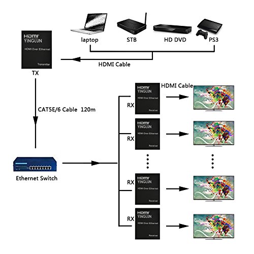 YINGLUN 3D HDMI Extender über Ethernet CAT5E/CAT6 Kabel TCP/IP Standard Sender HD Video Quellegerät verteilt von Netwerk Router oder Ethernet Switch bis 393ft - 4
