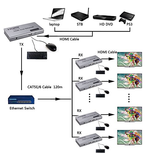 YINGLUN HDMI KVM über IP Extender Transmitter + Receiver 120m 365ft über Einzige CAT6 Ethernet Kabel befolgen TCP/IP Standard mit USB Port Netzteil - 3