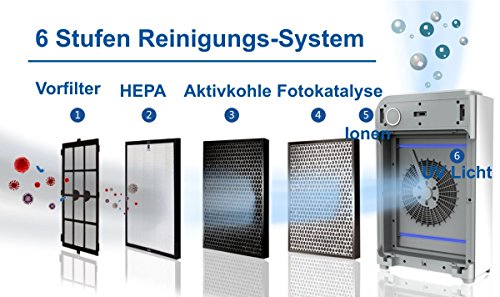 HEPA Luftreiniger bis 60m², ultraleise, mit Feinstaubsensor, Partikelanzeige, Nachtmodus und 6 Stufen Reinigung - 6
