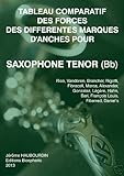 Tableau comparatif des forces des différentes marques d'anches pour Saxophone Tenor (Bb)