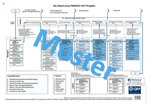 PRINCE2® Übersicht: Der Ablauf eines PRINCE2-Projekts 2017 zur Prüfungsvorbereitung (Folie DIN A4)