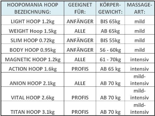 Hoopomania Weight Hoop, Hula Hoop mit Schaumstoff 1,5kg - 4