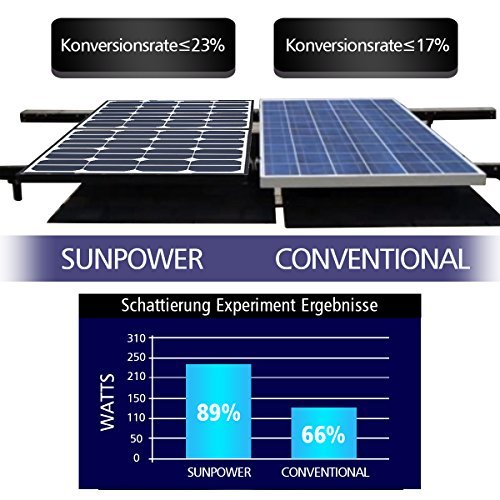 Solarpanel MOHOO® Solar-Ladegerät 5.5A 18V 100W sunpower_Chip Monokristalline Silizium-Solarzellen Faltbare Solarzellen mit MC4 Ladekabel für Auto-Batterien, Auto, RV, Boot Solar-Straßenlaterne usw. - 5