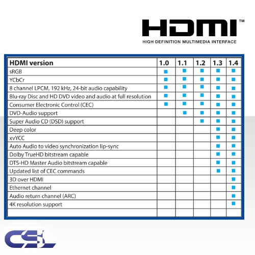 2m (Meter) – CSL – HQ Full HD Micro HDMI (Typ D) auf HDMI (Typ A) | vergoldetes (High Speed) HQ Micro HDMI Kabel 1.4 a mit ECHT 3D & Ethernet Unterstützung | Full HD / HD Ready / 3D | 1080p / 2160p / 4K (Ultra HD) - 7