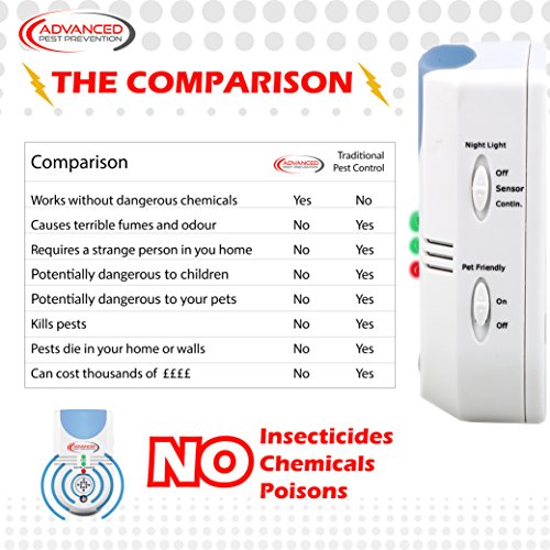 Ultraschall Schädlingsbekämpfung, Elektronisch, 6 in 1, EU-Stecker, Biologische Schädlingsbekämpfung für Haus und Wohnung, Bekämpft Mäuse, Maus,Nagetiere, Spinnen, Ameisen, Motten, Insekten & mehr, Elektromagnetisch & Ionisch, Eingebautes Nachtlicht, Einfach Einstecken für die Insektenabwehr, Haustier- & Kindersicher Verhinderung - 3