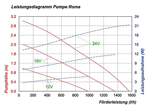 Solar Teichpumpe Roma mit 2 verschiedenen Sprinkleraufsätzen, 101734 esotec - 5