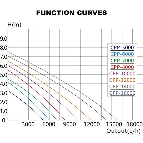 SunSun Poolpumpe 5000 l/h 30 W Schwimmbadpumpe Filterpumpe Umwälzpumpe CPP-5000 - 4