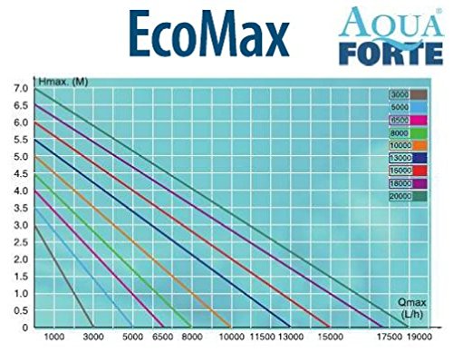 AquaForte Filter-/Teichpumpe OPlus-10000 10m³/h, Förderhöhe 5m, 85Watt - 2