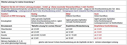 Durchlauferhitzer elektronisch PPE2 27 kW mit LCD - 7