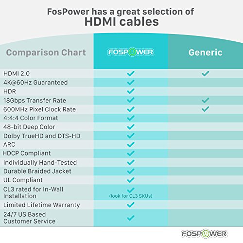 HDMI Kabel 1,8M/6ft, FosPower Nylon Geflochtenes Hochgeschwindigkeits-HDMI-Kabel [UHD 4K | 3D | Ethernet | Audio Rückkehr – Trifft den Neuesten Standard] Vergoldet für HDTV, Blu Ray Player, PC, Spielkonsolen (Schwarz / Rot) - 5