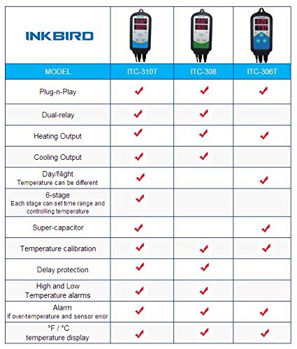 Inkbird 220V ITC-310T Programmierbare digitale Temperaturregler Dual Relais Thermostat Schaltsteckdose & Timer Stecker - 4