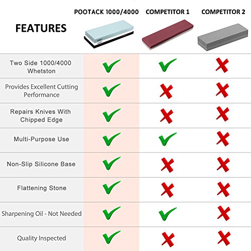Natural Wetzstein 1000/4000 Doppelseitiger Schleifstein Schärft Schnell Abziehstein mit rutschfestem Silikonhalter (1000/4000) - 6