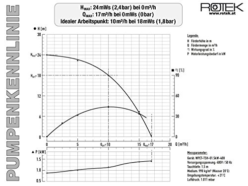 Rotek 1,5kW / 400V elektrische Schmutzwasser Tauchpumpe mit Schredderwerk (Häcksler) und Stahlgehäuse - 2