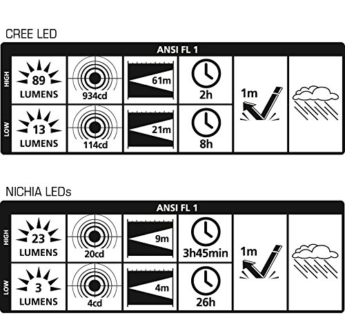 de.power LED Stirnlampe mit Spot- u. 140° Weitwinkellicht, dimmbar, 1x AA, 89 Lumen (ANSI), DP-800AA-C - 4