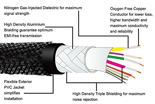 Guardian Premium 4K HDMI Kabel 10 Meter | HDMI 2.0b, UHD bei vollen 60Hz, HDR, 3D - 7