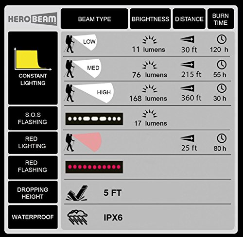 HeroBeam® LED Stirnlampe – Beste Kopflampe zum Joggen, Gassi gehen, Angeln, Radfahren, in der Natur, Lesen oder DIY. Weiß/Rot Licht Modi, Notfall S.O.S. Blitz Modus – Sehr helle CREE XP LED mit bis zu 168 Lumen! – Leicht, Bequem und Wetterbeständig – einschließlich Long-Life DURACELL Batterien – 5 Jahre GARANTIE - 8