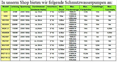 Profi Fäkalienpumpe mit Schneidmesser Leistung 1500Watt Fördermenge: 18000l/h=300 l/min Spannung: 230V/50Hz + Schutzschalter der die Pumpe vor Schäden schützt. - 4