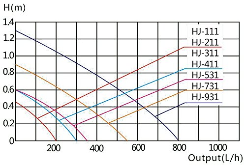 SunSun HJ-211 ECO Aquariumpumpe 200 L/h 2 W stunfenlos regelbar Pumpe Aquarium - 2