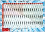 Lernposter Multiplikationen: Das kleine und große Einmaleins immer im Blick by 