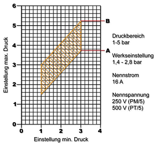 Druckschalter 230V für Hauswasserwerk Druckwächter 1-5bar 10A Brunnenpumpe - 5