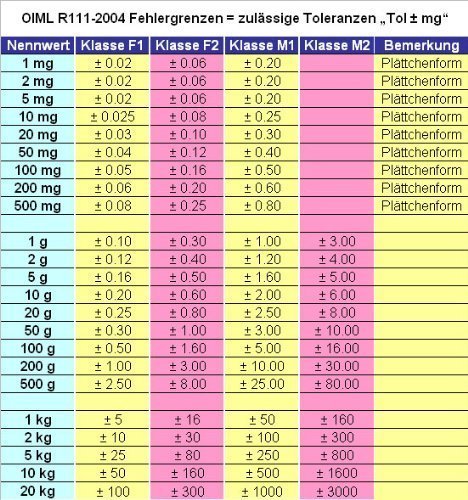 50g M1 Eisen Knopfgewichte Kalibriergewicht Prüfgewicht inkl. Schutzhülse / Genauigkeitsklasse M1 - 3