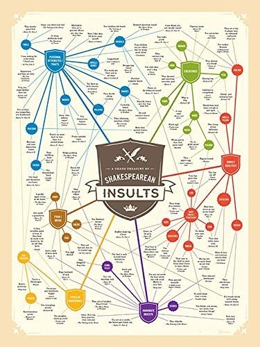 Shakespeare Insults Poster, Art Print by Charley Chartwell