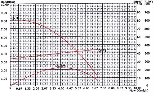 SunSun Poolpumpe 8000 L/h 380 W Schwimmbadpumpe Filterpumpe Umwälzpumpe Pumpe Pool - 2