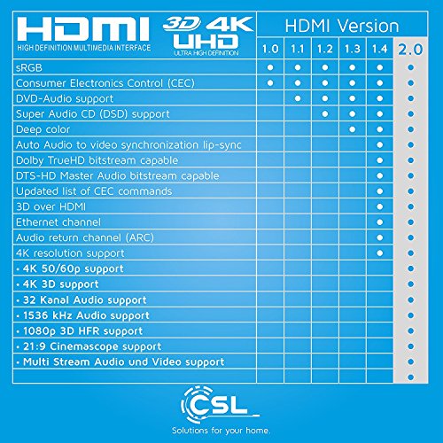 CSL â€“ 2,0 m Cavo HDMI Micro HDMI D a HDMI A | Cavo placcato in oro (High Speed) HQ Micro HDMI 2.0 con supporto TRUE 3D e Ethernet | Full HD / HD Ready / 3D | 1080p / 2160p / 4K (Ultra HD)