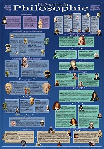 Die Geschichte der Philosophie (Plakat 70 x 100cm)