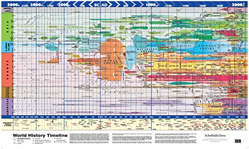 Super Jumbo - World History Timeline (Poster)