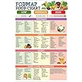 Meal Plan for Laminated Low Fodmap Diet, Fodmap Diet For Beginners, Symptom Relief Food List, Shopping List, Kitchen Decor Metal Tin Sign 8x12 Inch