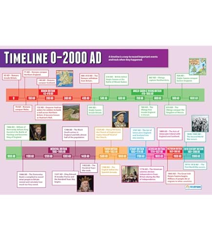 Art History Children S Classroom Wall Chart Poster Display 20000 Bc 1600 Ad Timeline A 1 By B Creative - View #11
