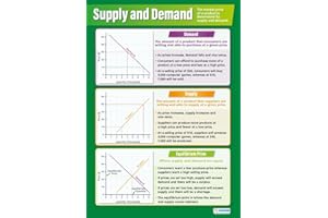 Daydream Education Supply and Demand | Business Posters | Gloss Paper measuring 850mm x 594mm (A1) | Business Class Posters | Education Charts