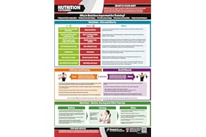 POSTERFIT Nutrition for Training | Improve Body Composition & Increase Energy | Laminated Home & Gym Poster | FREE Online Video Training Support | Size - 594mm x 420mm (A2) | Improves Personal Fitness