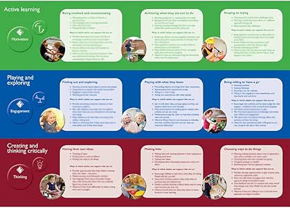 EYFS Characteristics of Effective Learning A3 Poster: Amazon.co.uk ...