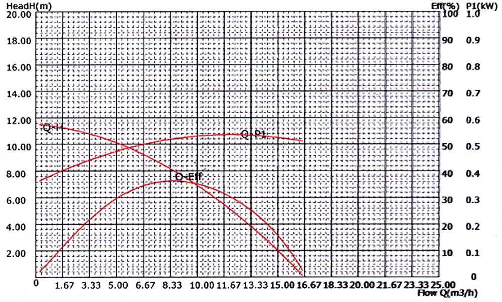 SunSun Poolpumpe 14500l/h 750W Schwimmbadpumpe Filterpumpe Umwälzpumpe – Bild 6