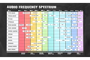 JOINPAYA Audio Frequenz Poster: Zuhause Musik Akkorde Poster Audio Frequenz Diagramm Musikinstrument Akkord Praktisches Frequez Musiktheorie