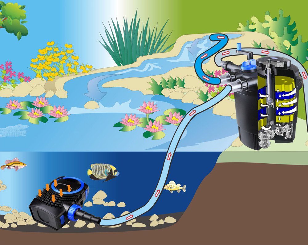 SunSun CPF-10000 Druckteichfilter UVC 11 W 10000 L/h Teich Filter Teichfilter – Bild 8