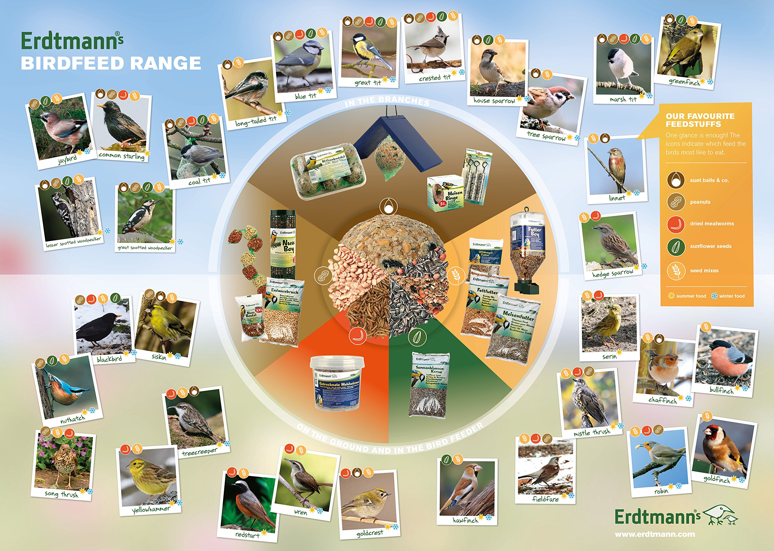Erdtmanns Westerland - Mangiatoia per semi