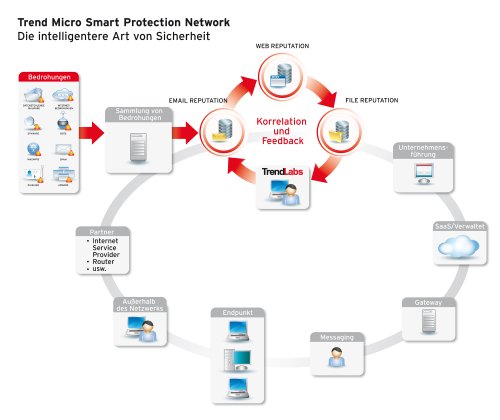 Trend Micro Worry Free Business Security Advanced Version 6 x 10 User Trend Micro Worry Free Business Security Advanced Version 6 x 10 User